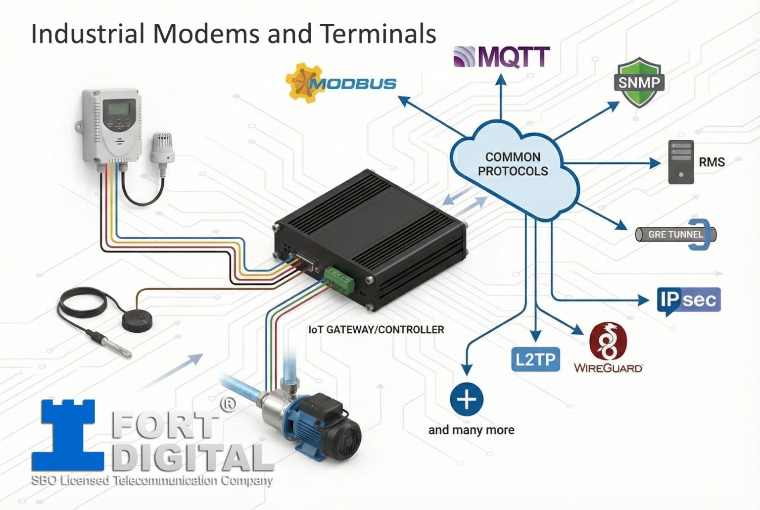 Sms Module Digital In 4G LTE Modems and Hardware – Fort Digital Pte Ltd – SMS, OTP, API ...
